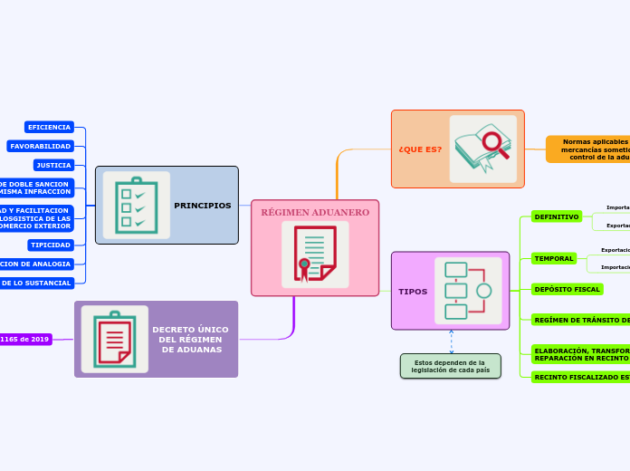 RÉGIMEN ADUANERO