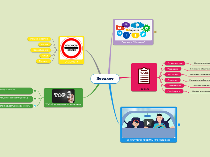 Нетикет - Мыслительная карта