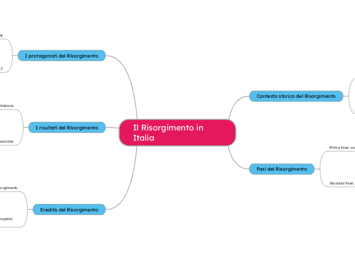 Il Risorgimento in Italia - Mappa Mentale
