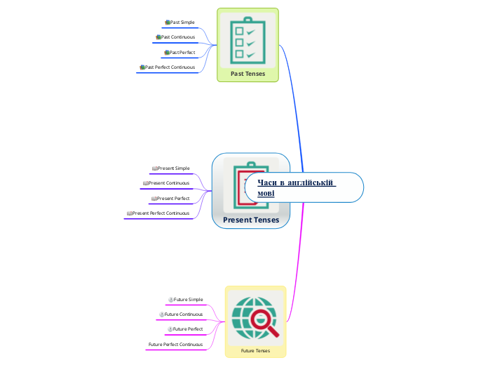 Часи в англійській мові - Mind Map