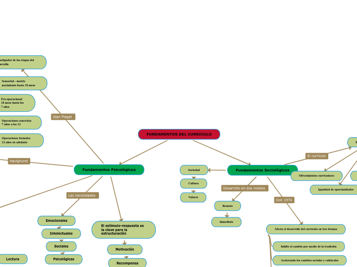 FUNDAMENTOS DEL CURRICULO