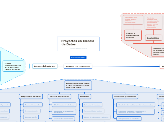 Proyectos en Ciencia de Datos          ...- Mapa Mental