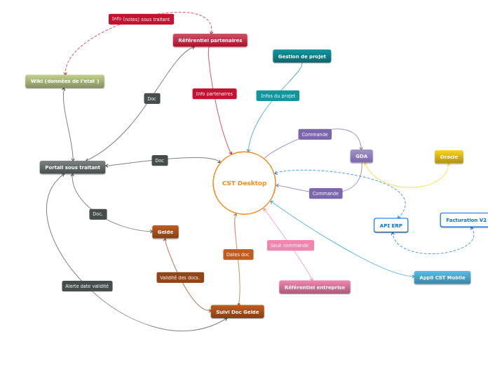 CST Desktop - Carte Mentale