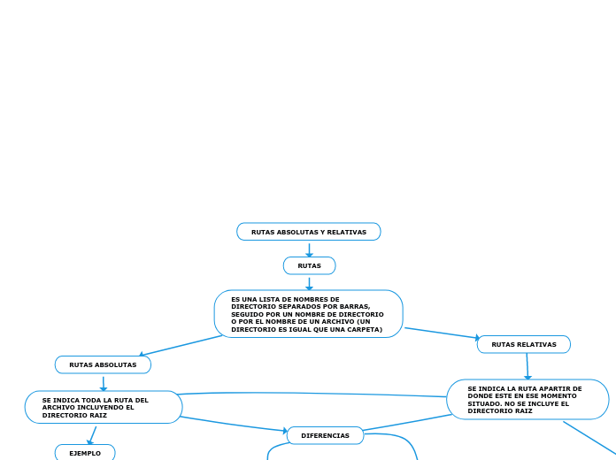 RUTAS ABSOLUTAS Y RELATIVAS