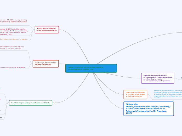 Origen y historia de la enfermería cinc...- Mapa Mental