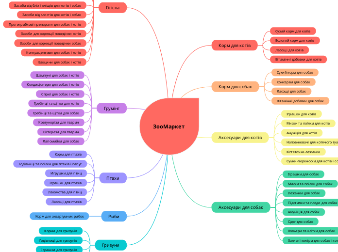 ЗооМаркет - Мыслительная карта