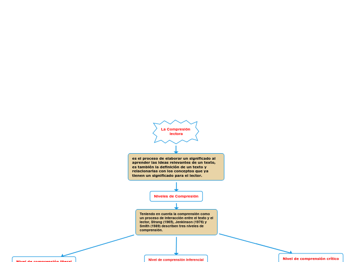 La Compresión lectora