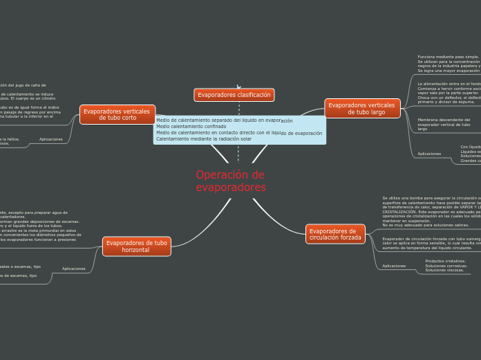 Operación de evaporadores