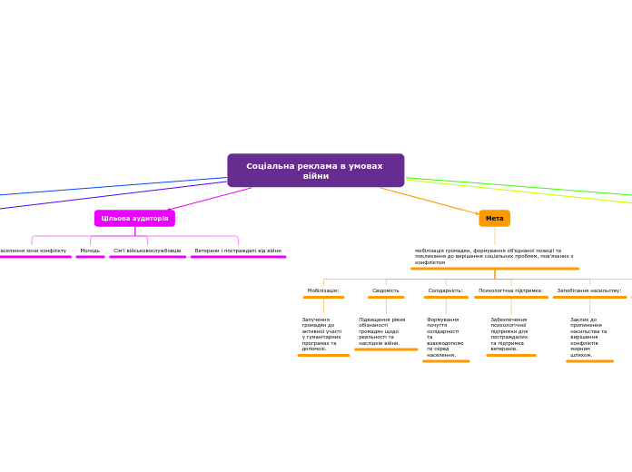 Соціальна реклама в умовах війни - Мыслительная карта