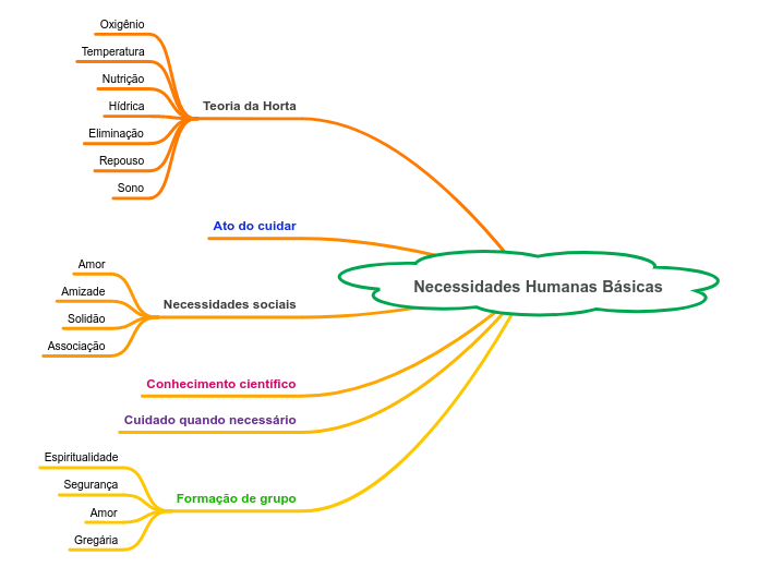 Necessidades Humanas Básicas