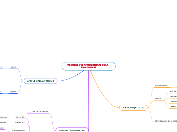 TEORÍAS DEL APRENDIZAJE DE LA   ERA DIGITAL