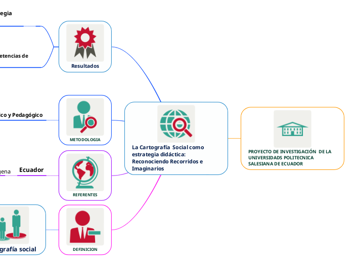 La Cartografía  Social como estrategia ...- Mapa Mental