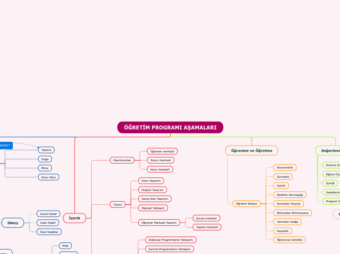 ÖĞRETİM PROGRAMI AŞAMALARI