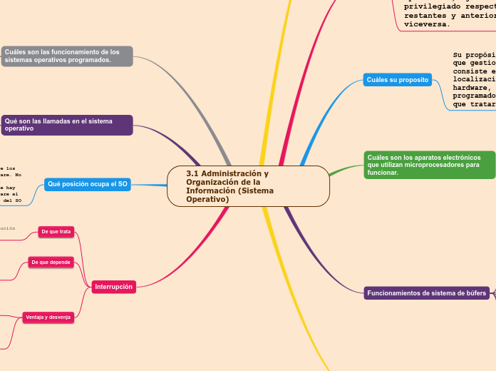 3.1 Administración y Organización de la Información (Sistema Operativo)