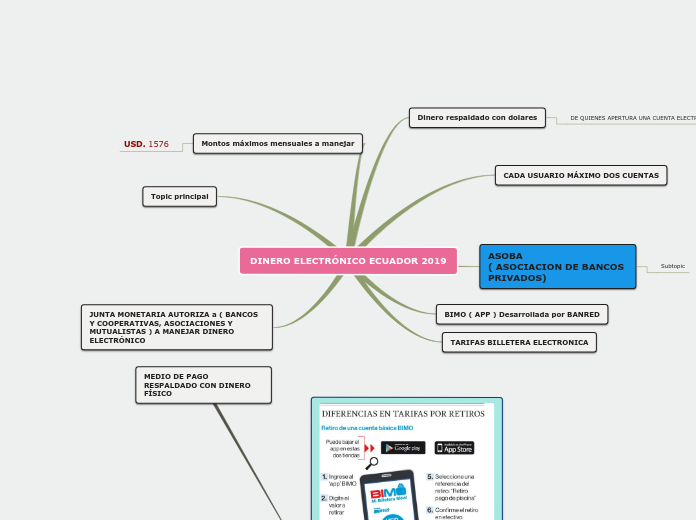 Sample Mind Map