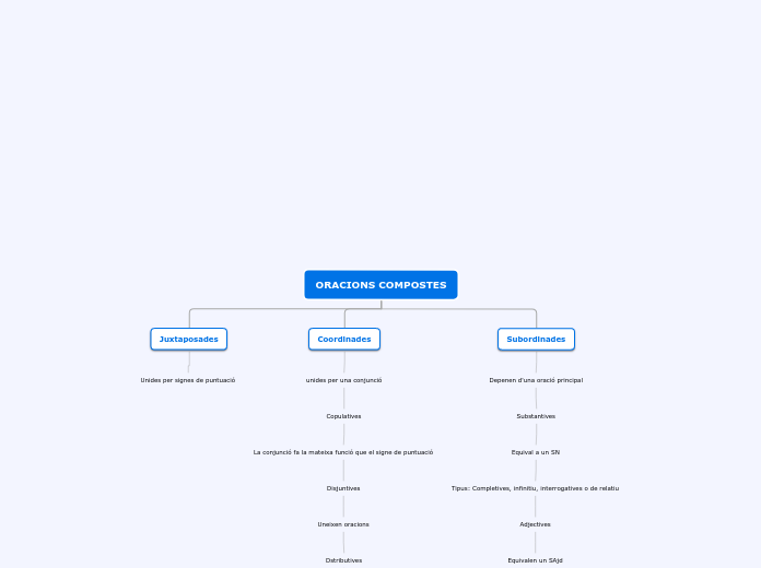 ORACIONS COMPOSTES - Mapa Mental