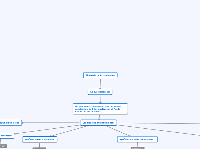 Tipología de la evaluación