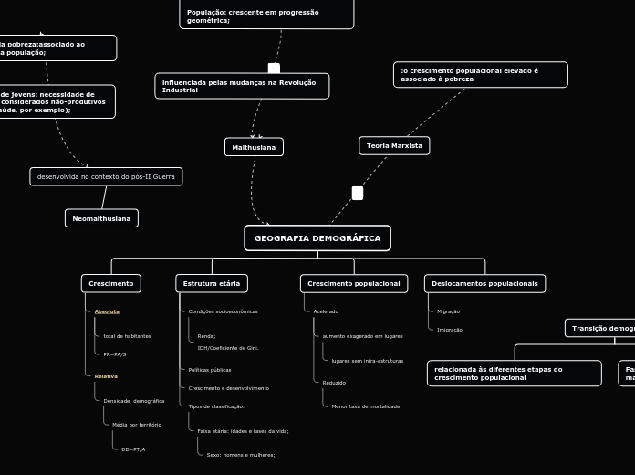 GEOGRAFIA DEMOGRÁFICA - Mapa Mental