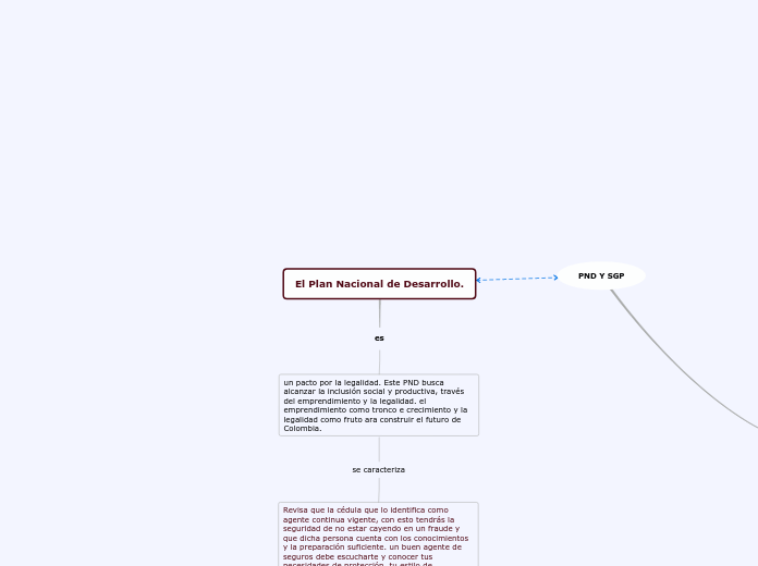 El Plan Nacional de Desarrollo. - Mapa Mental