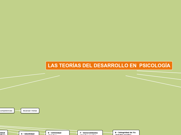 LAS TEORÍAS DEL DESARROLLO EN  PSICOLOGÍA