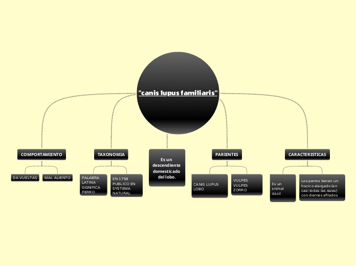 "canis lupus familiaris" - Mapa Mental