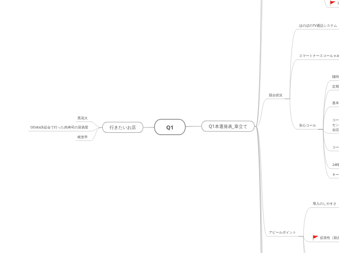 Q1 - マインドマップ