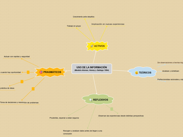 USO DE LA INFORMACIÓN
(Modelo Alonso, H...- Mapa Mental