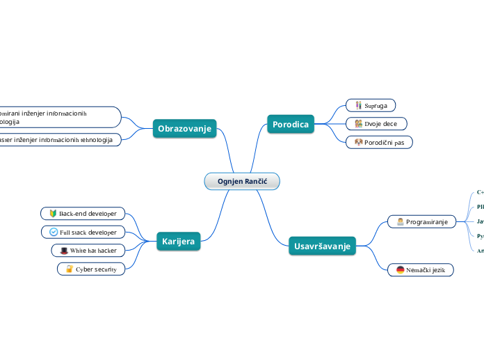 Ognjen Rančić - Mind Map