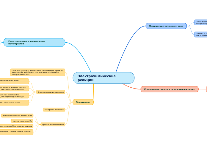 Электрохимические               ...- Мыслительная карта