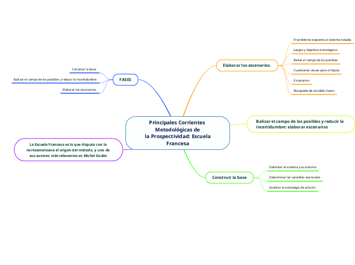 Principales Corrientes Metodológicas de
 la Prospectividad: Escuela Francesa