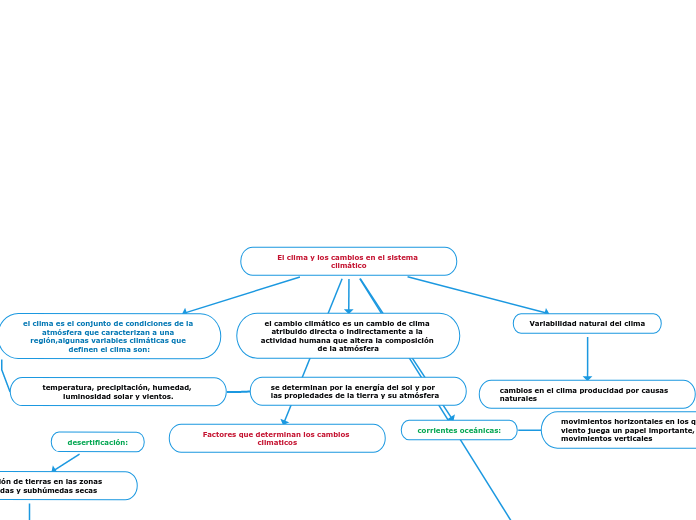 El clima y los cambios en el sistema climático