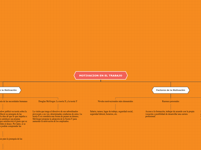 MOTIVACION EN EL TRABAJO - Mapa Mental