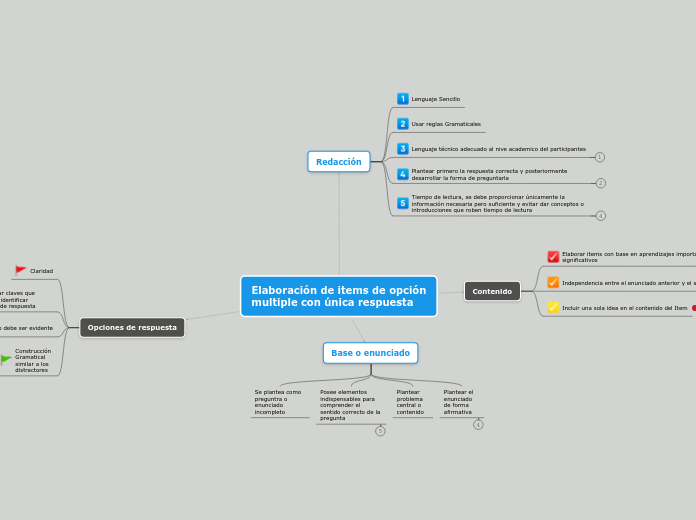 Elaboración de items de opción multiple...- Mapa Mental