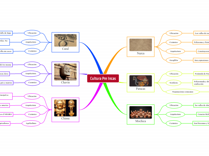 Cultura Pre Incas - Mapa Mental