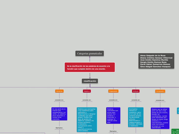 Es la clasificación de las palabras de acuerdo a la función que cumplen dentro de una oración.