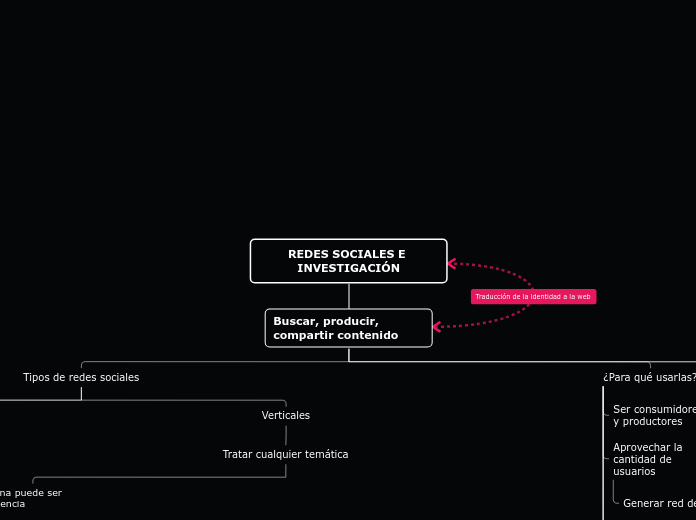 REDES SOCIALES E INVESTIGACIÓN - Mapa Mental