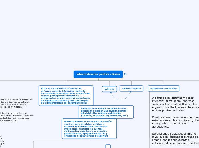 administración publica clásica - Mapa Mental