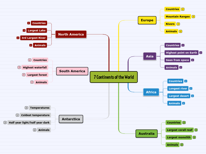 7 Continents of the World