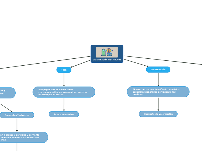 Clasificación de tributos