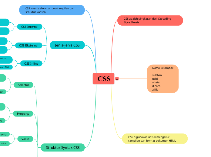  CSS - Mind Map