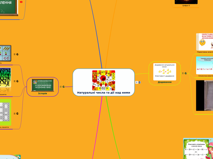 Натуральні числа та дії над ними - Мыслительная карта