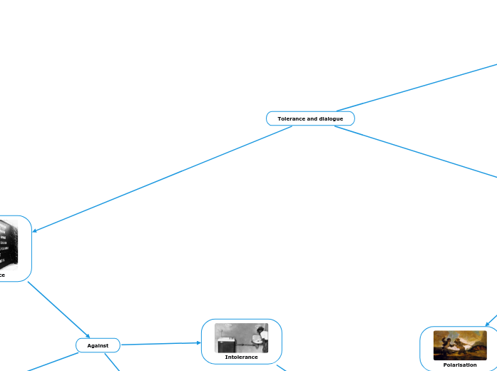 Tolerance and dialogue - Mind Map