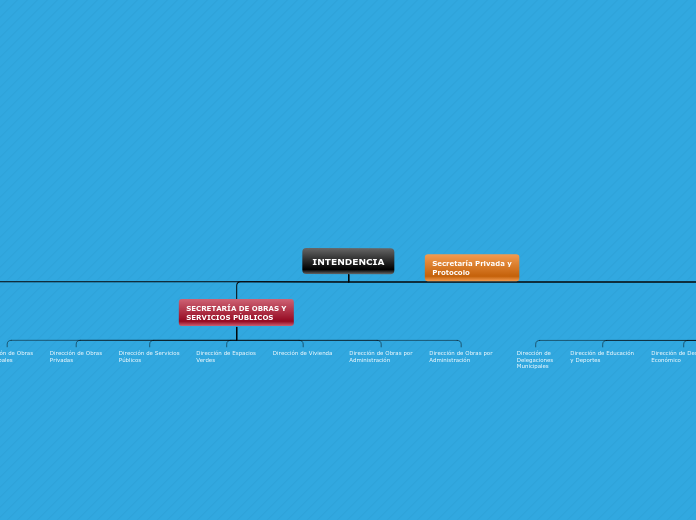 INTENDENCIA - Mapa Mental