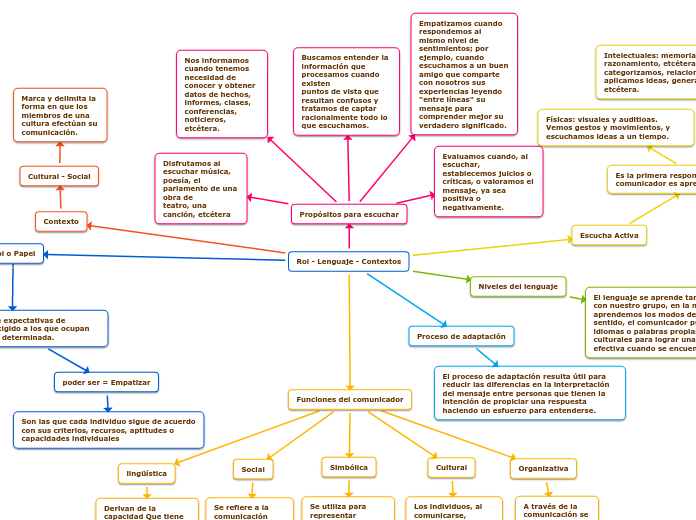 Rol - Lenguaje - Contextos