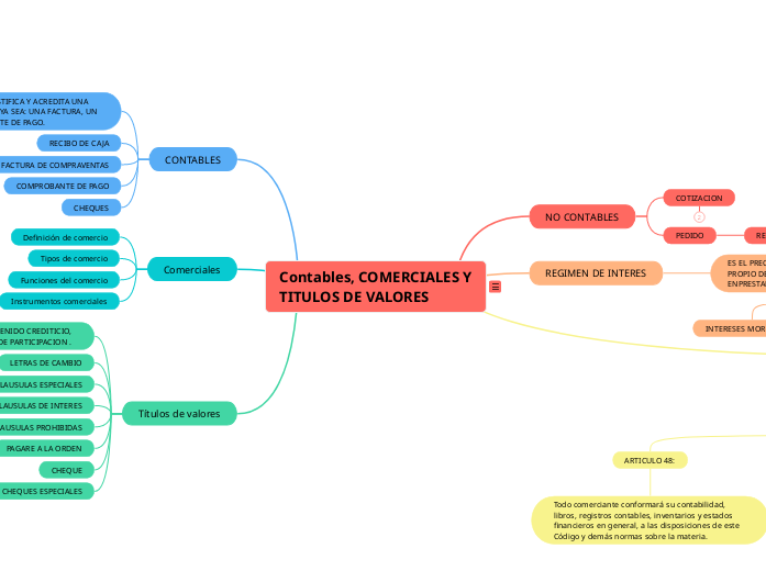 Contables, COMERCIALES Y TITULOS DE VAL...- Mapa Mental