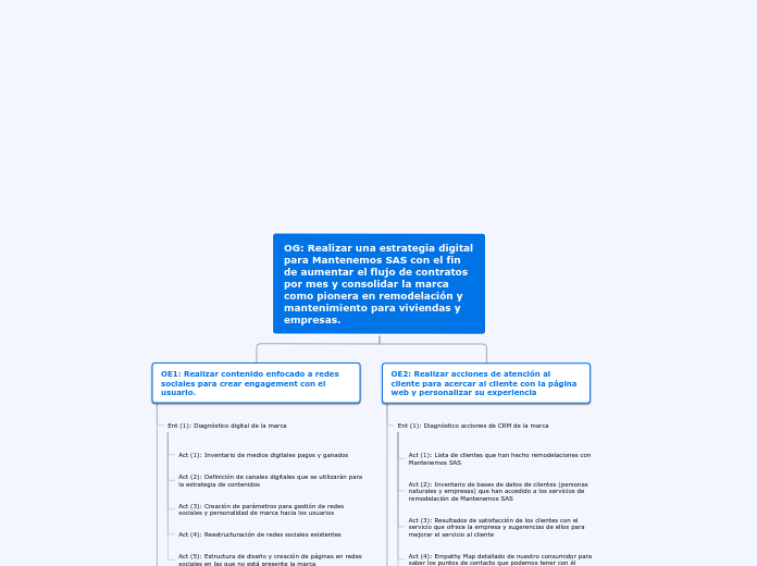 OG: Realizar una estrategia digital par...- Mapa Mental