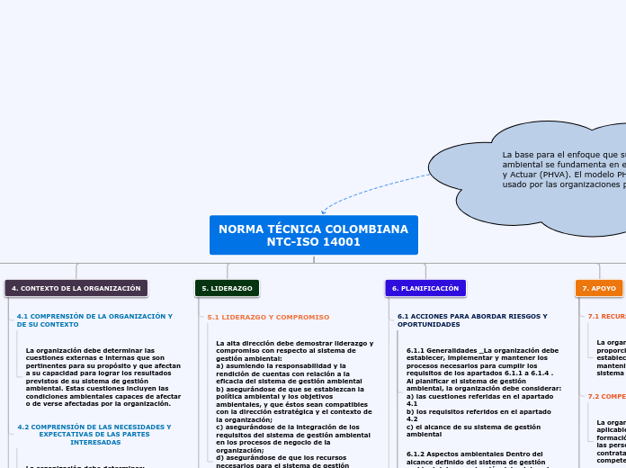 NORMA TÉCNICA COLOMBIANA NTC-ISO 14001 - Mapa Mental