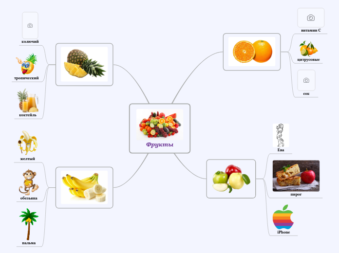 Фрукты - Мыслительная карта