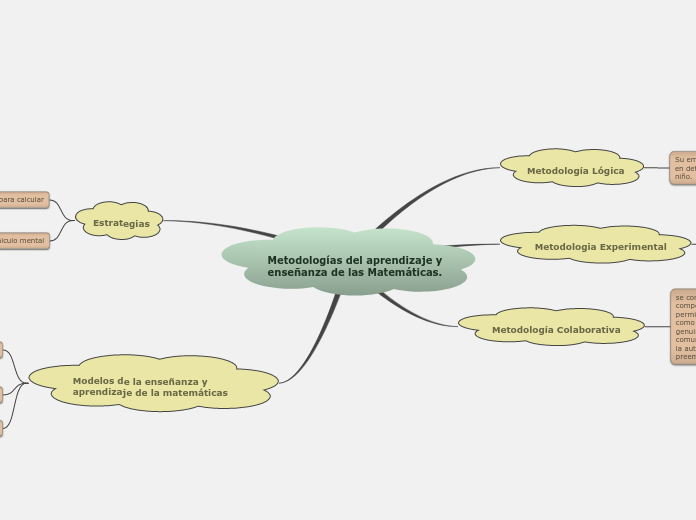 Metodologías del aprendizaje y enseñanz...- Mapa Mental