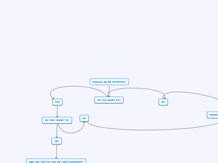 SHOULD WE BE INTIMATE? - Mind Map